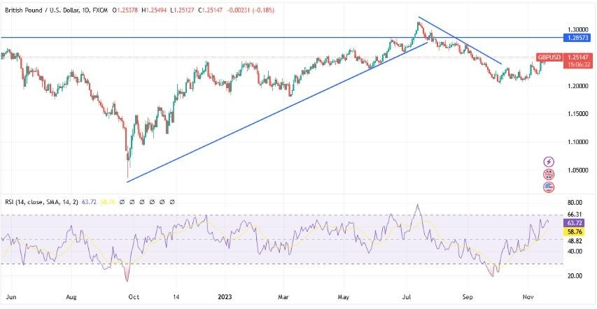 Gráfico del Análisis Técnico GBP/USD Gráfico del Análisis Técnico GBP/USD