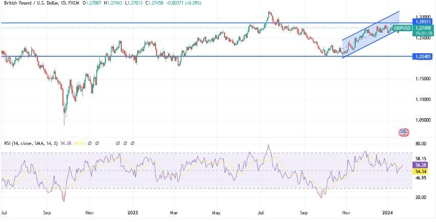 GBP/USD Hoy: Análisis Técnico 23/01 Gráfico | DailyForex.com