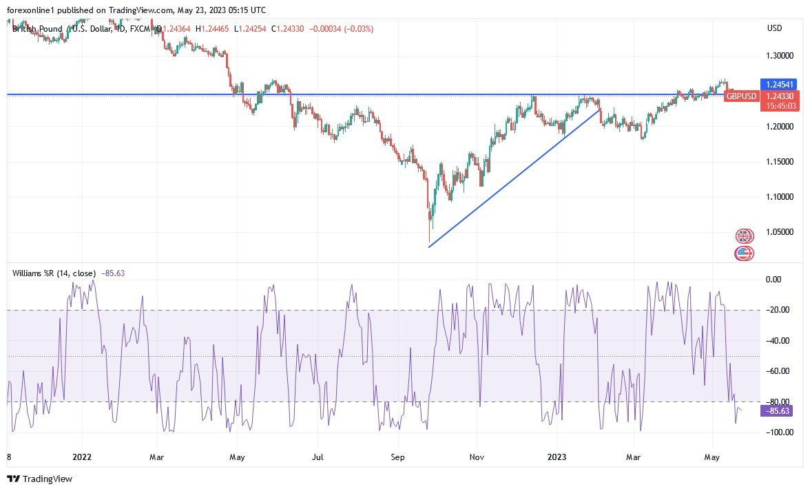 Análisis Técnico del GBP/USD