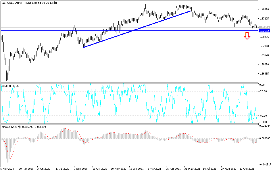 Análisis Técnico del GBP/USD