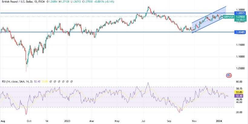 GBP/USD Hoy: Análisis Técnico 24/01 Gráfico | DailyForex.com