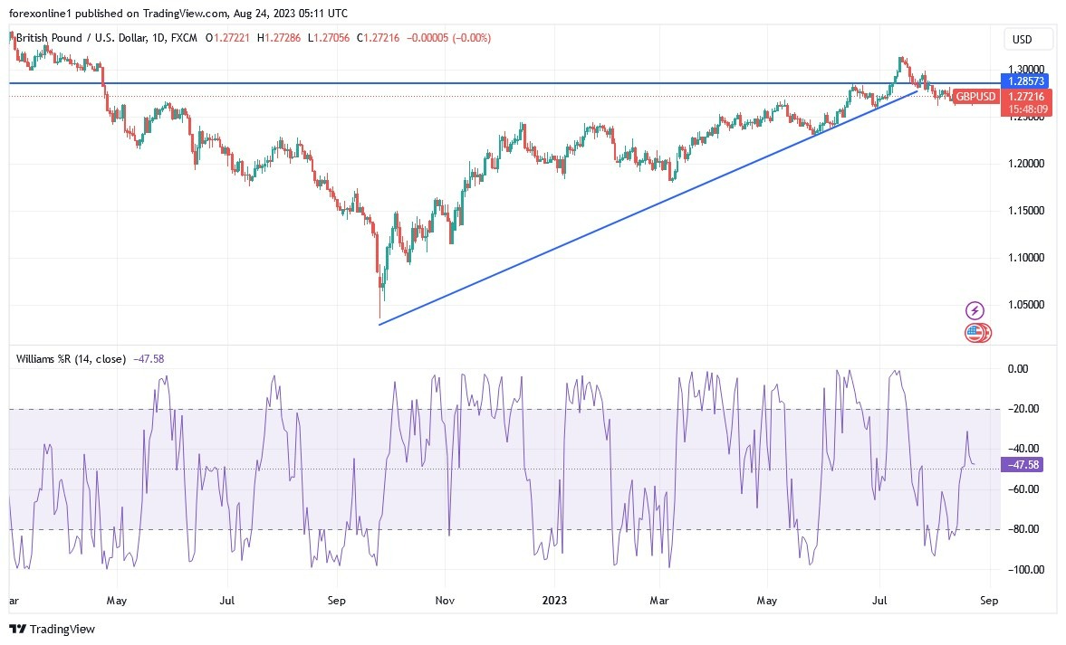 Gráfico del Análisis Técnico GBP/USD