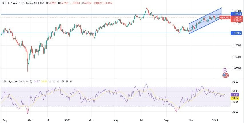 GBP/USD Hoy: Análisis Técnico 25/01 Gráfico | DailyForex.com