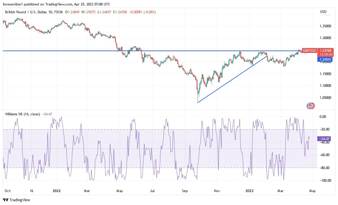 Gráfico del Análisis Técnico GBP/USD Gráfico del Análisis Técnico GBP/USD