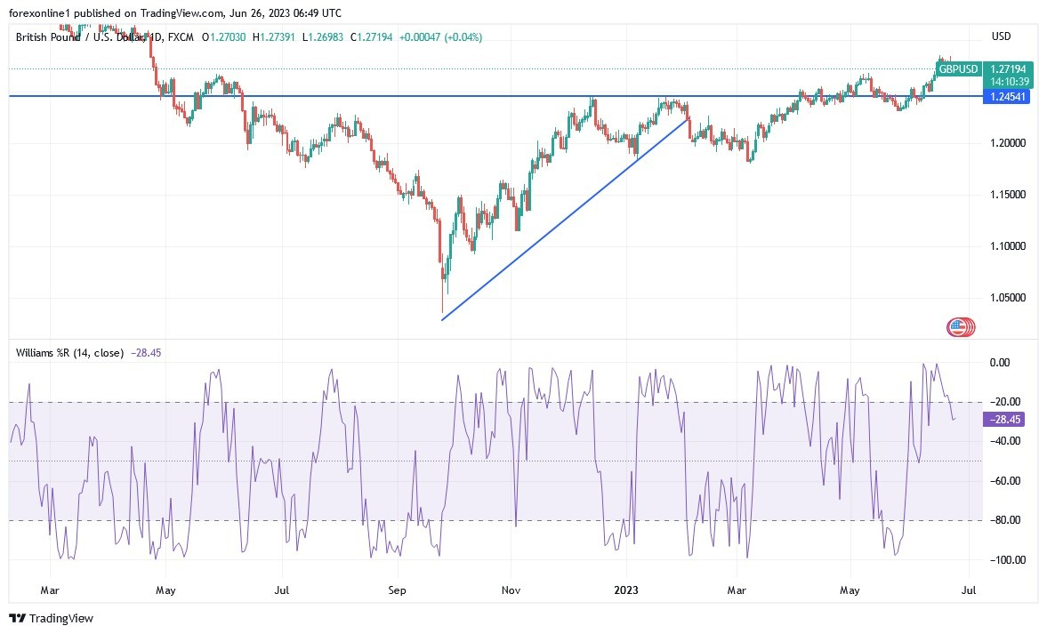 Gráfico del Análisis Técnico GBP/USD