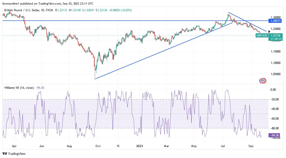 Gráfico del Análisis Técnico GBP/USD 