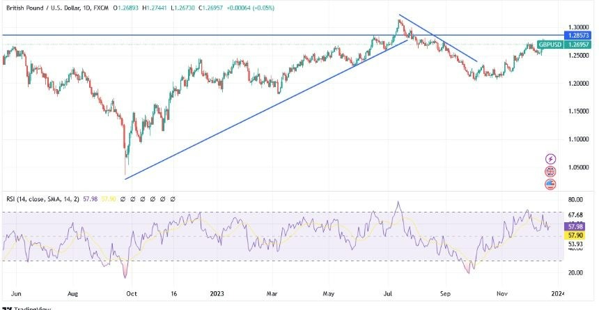 Gráfico del Análisis Técnico GBP/USD 