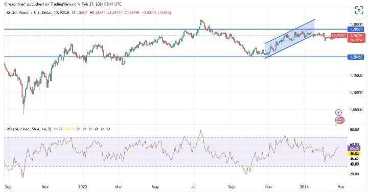GBP/USD Hoy: Análisis Técnico 27/02 Gráfico | DailyForex.com