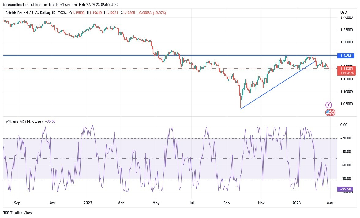 Análisis Técnico del GBP/USD