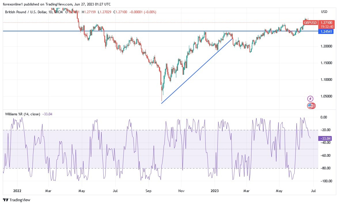 Gráfico del Análisis Técnico GBP/USD