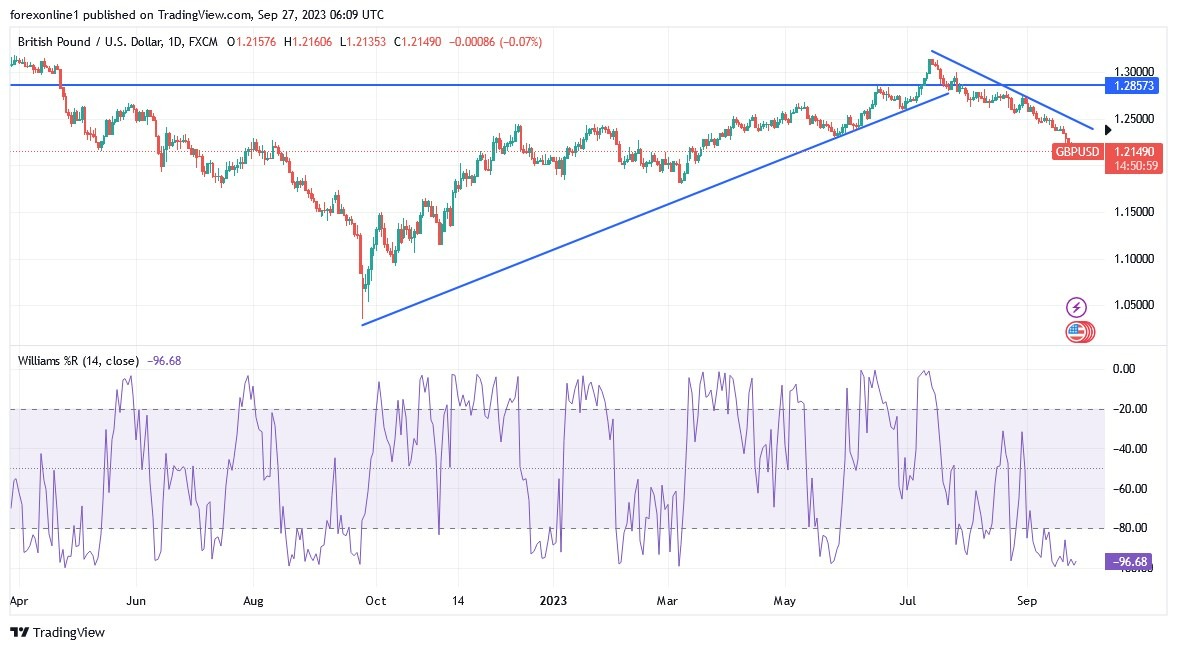 Gráfico del Análisis Técnico GBP/USD Gráfico del Análisis Técnico GBP/USD