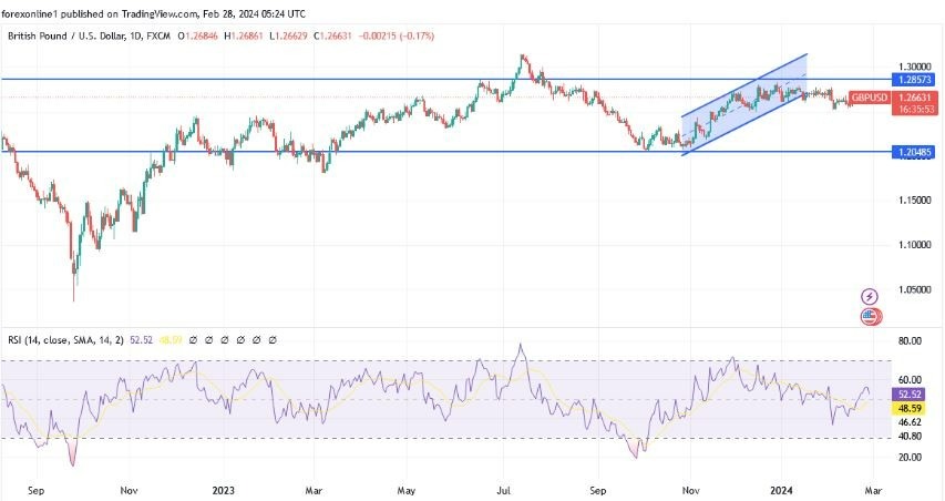 GBP/USD Hoy: Análisis Técnico 28/02 Gráfico | DailyForex.com