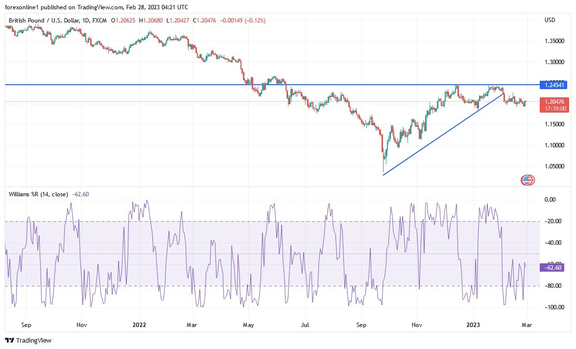 Análisis Técnico del GBP/USD