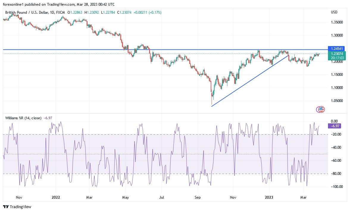 Análisis Técnico del GBP/USD