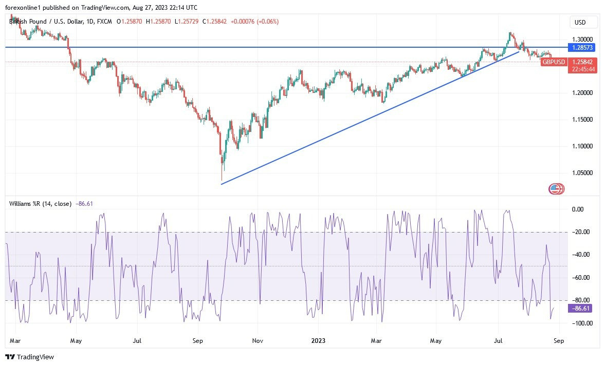 Gráfico del Análisis Técnico GBP/USD