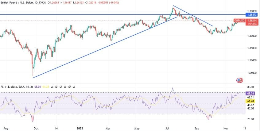 Gráfico del Análisis Técnico GBP/USD Gráfico del Análisis Técnico GBP/USD