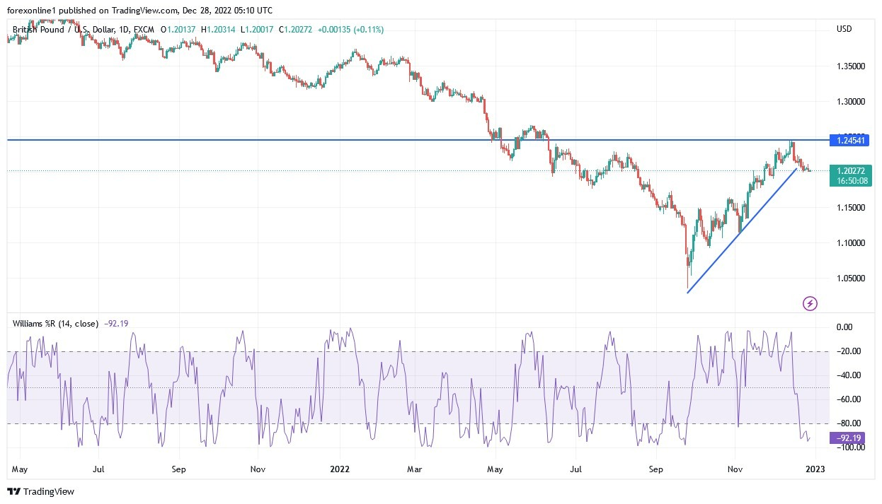 Análisis Técnico del GBP/USD Análisis Técnico del GBP/USD