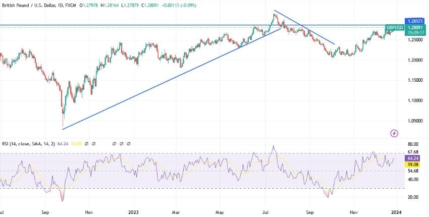 Gráfico del Análisis Técnico GBP/USD