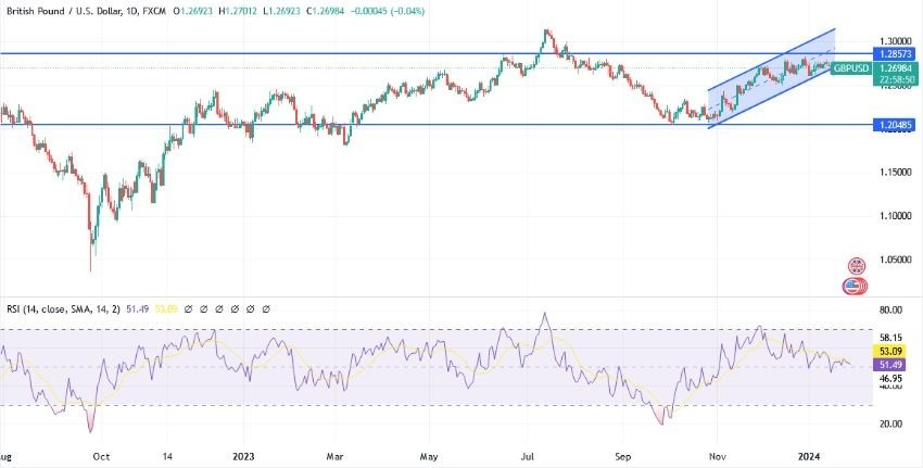 GBP/USD Hoy: Análisis Técnico 29/01 Gráfico | DailyForex.com
