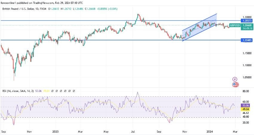 GBP/USD Hoy: Análisis Técnico 29/02 Gráfico | DailyForex.com
