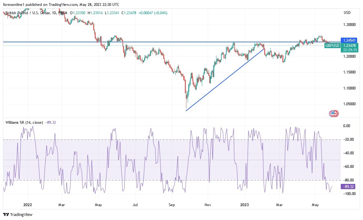 Gráfico del Análisis Técnico GBP/USD