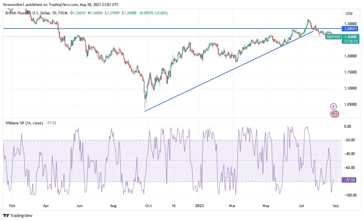 Gráfico del Análisis Técnico GBP/USD