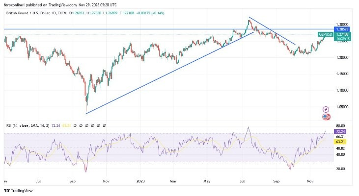 Gráfico del Análisis Técnico GBP/USD Gráfico del Análisis Técnico GBP/USD