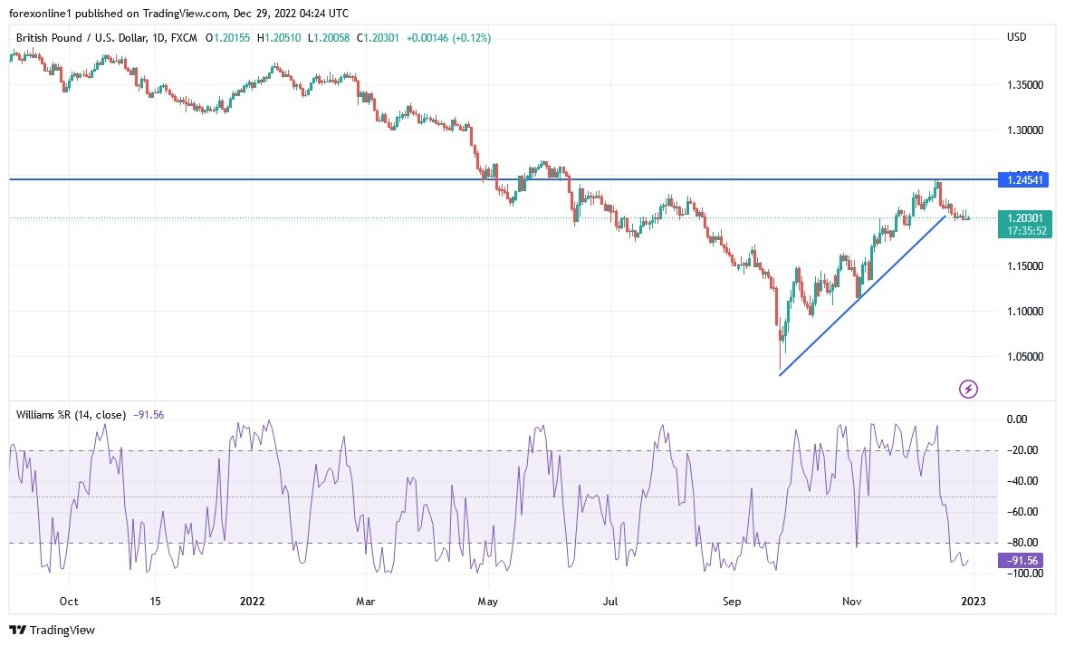Análisis Técnico del GBP/USD Análisis Técnico del GBP/USD