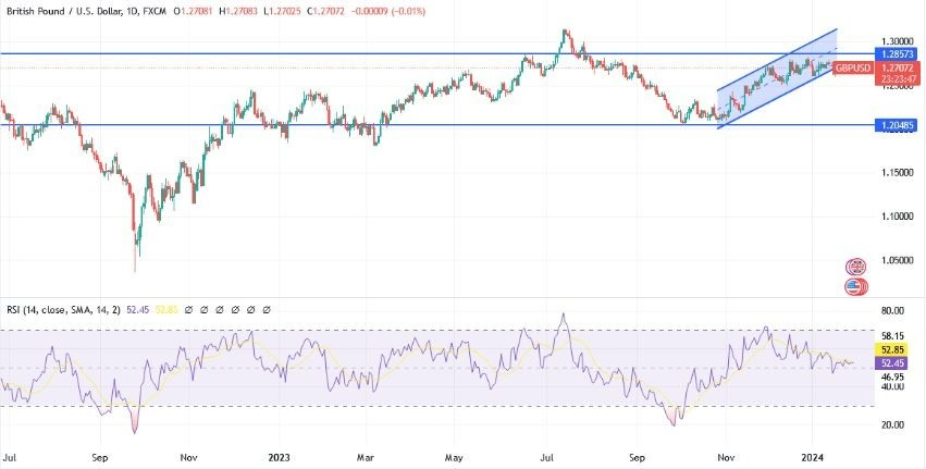 GBP/USD Hoy: Análisis Técnico 30/01 Gráfico | DailyForex.com