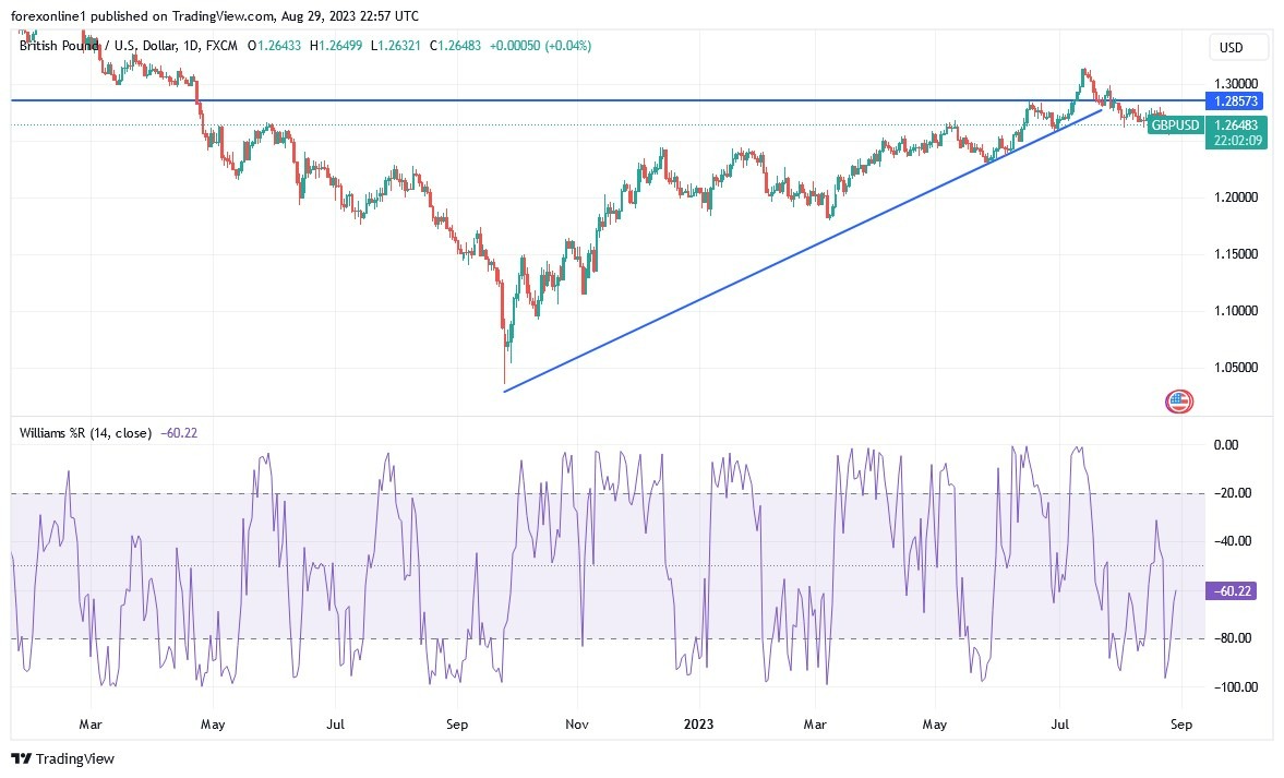 Gráfico del Análisis Técnico GBP/USD