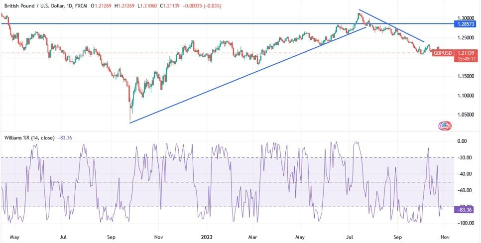 Gráfico del Análisis Técnico GBP/USD Gráfico del Análisis Técnico GBP/USD
