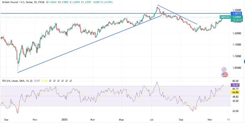 Gráfico del Análisis Técnico GBP/USD Gráfico del Análisis Técnico GBP/USD