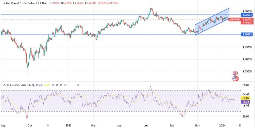 GBP/USD Hoy: Análisis Técnico 31/01 Gráfico | DailyForex.com