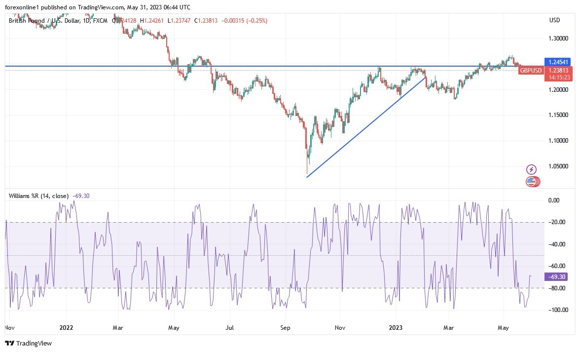 Gráfico del Análisis Técnico GBP/USD Gráfico del Análisis Técnico GBP/USD