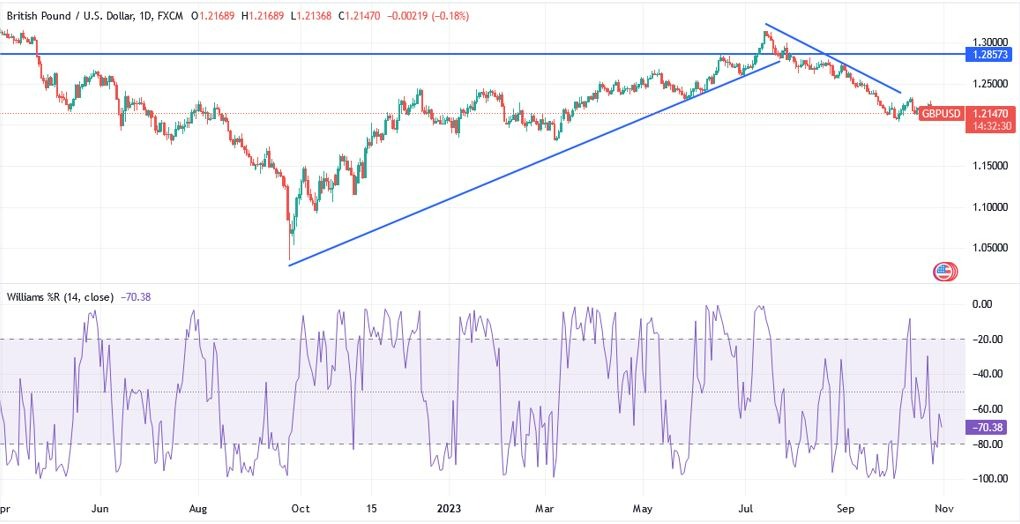 Gráfico del Análisis Técnico GBP/USD Gráfico del Análisis Técnico GBP/USD