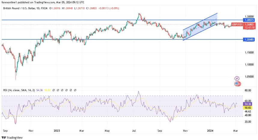 GBP/USD Hoy: Análisis Técnico 05/03 Gráfico | DailyForex.com