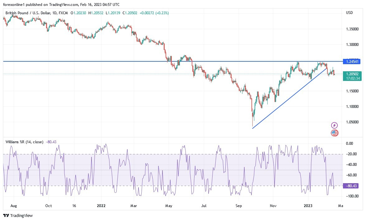 Análisis Técnico del GBP/USD