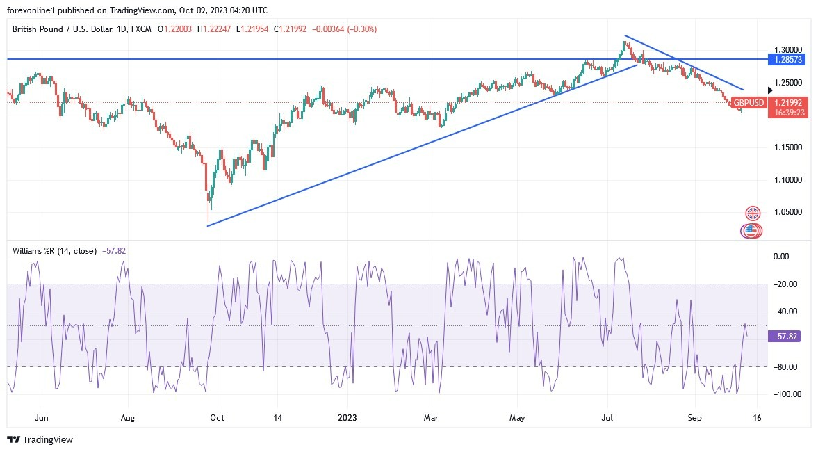 Gráfico del Análisis Técnico GBP/USD Gráfico del Análisis Técnico GBP/USD