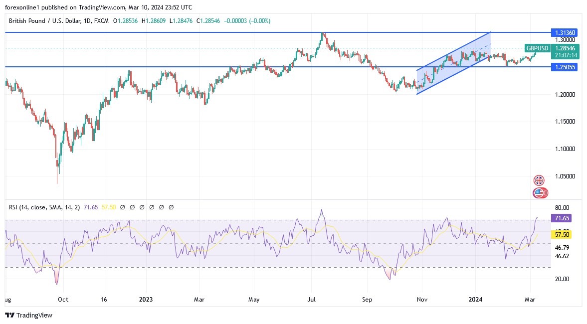 GBP/USD Analysis Today 11/03 7 month high (Graph) GBP/USD Analysis Today 11/03 7 month high (Graph)