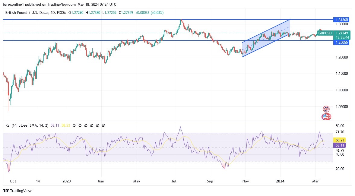 GBP/USD Analysis Today 18/3 Bearish Start (graph) GBP/USD Analysis Today 18/3 Bearish Start (graph)