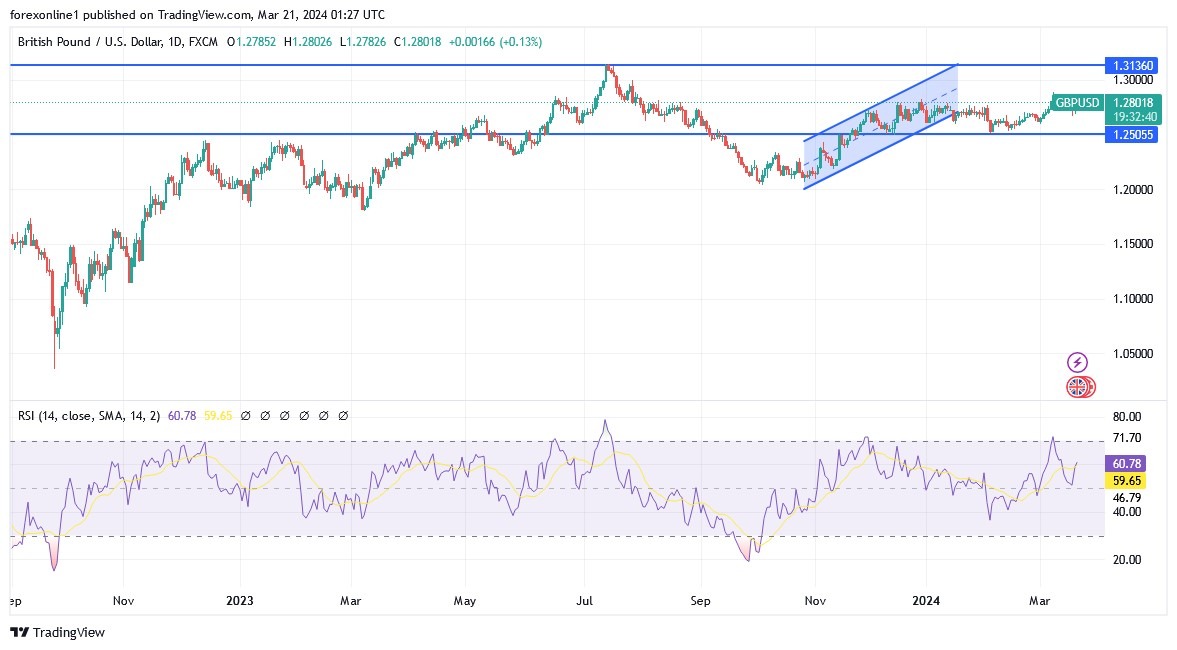 GBP/USD Analysis Today 21/3 Awaits BoE Decision (graph) GBP/USD Analysis Today 21/3 Awaits BoE Decision (graph)