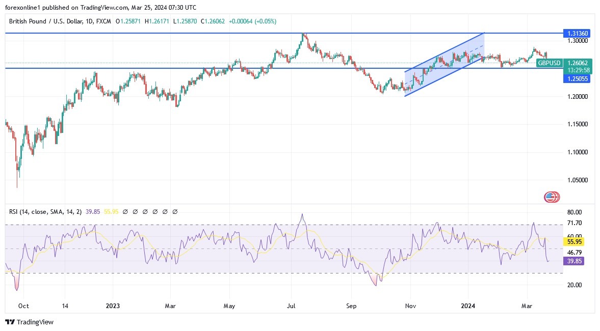 GBP/USD Analysis Today 25/3: Downward Trend (Graph) GBP/USD Analysis Today 25/3: Downward Trend (Graph)