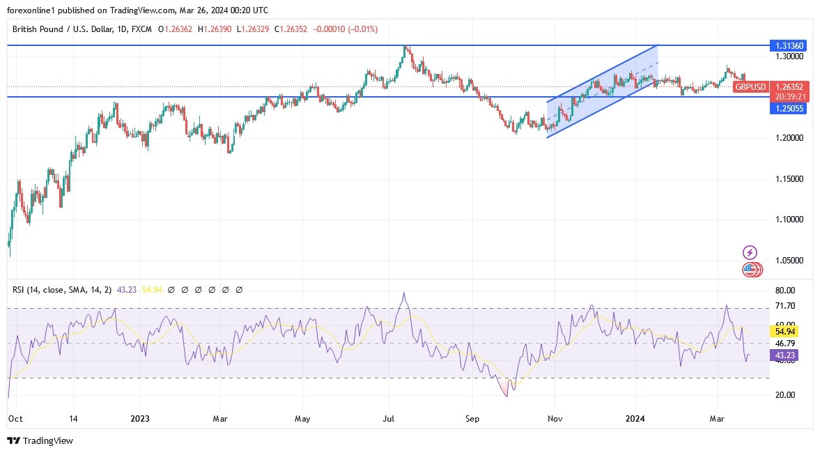 GBP/USD Analysis Today 26/3: Pound Weakens (graph)