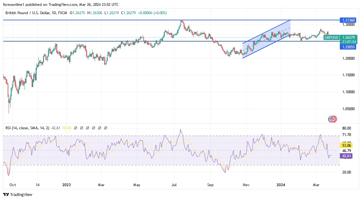 GBP/USD Analysis Today 27/3: Continues Bearish Trend (graph)