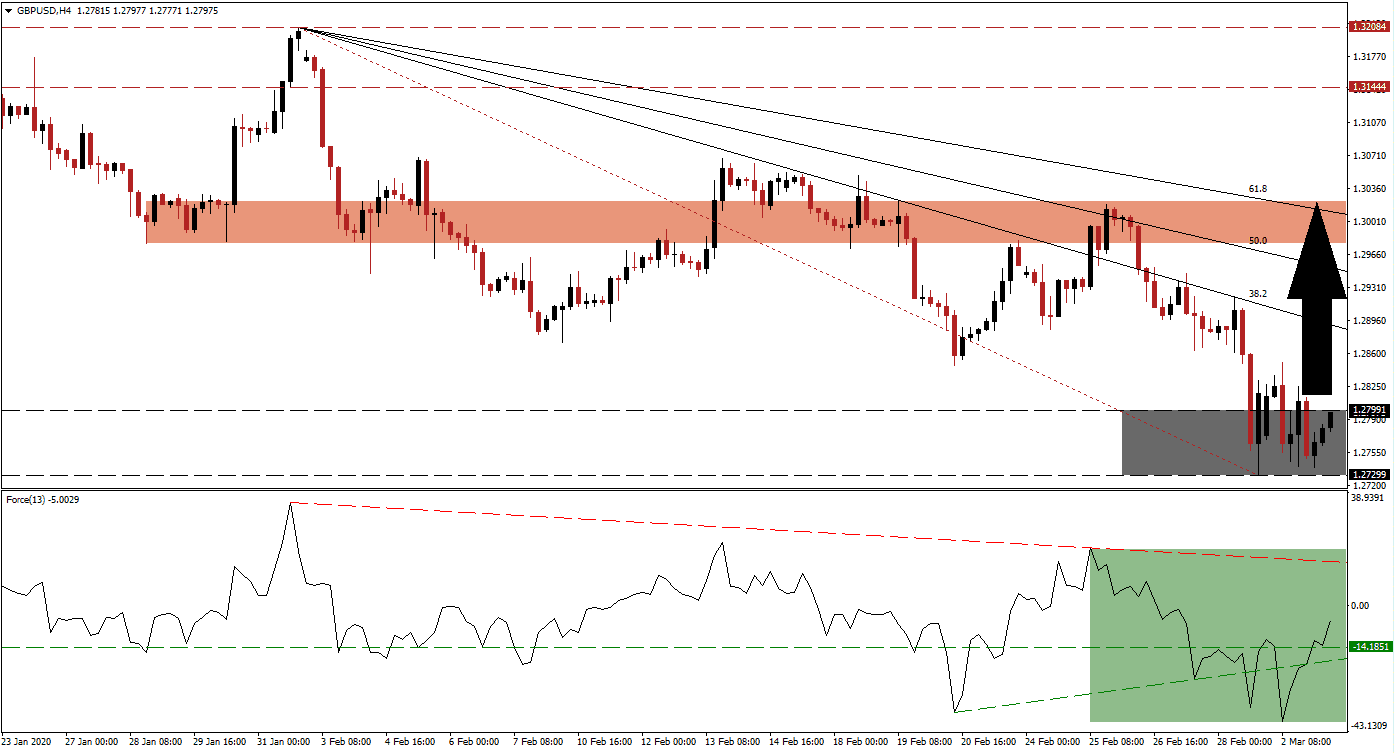 Señal Forex del par GBP/USD
