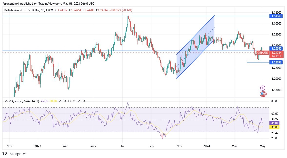 GBP/USD Analysis Today 01/05: Selling Pressure (graph) GBP/USD Analysis Today 01/05: Selling Pressure (graph)