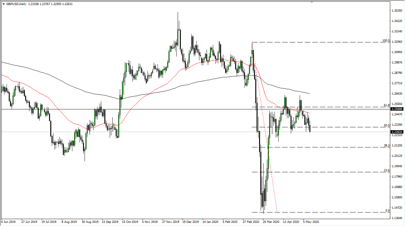 الرسم البياني اليومي لزوج الجنيه الإسترليني مقابل الدولار الأمريكي