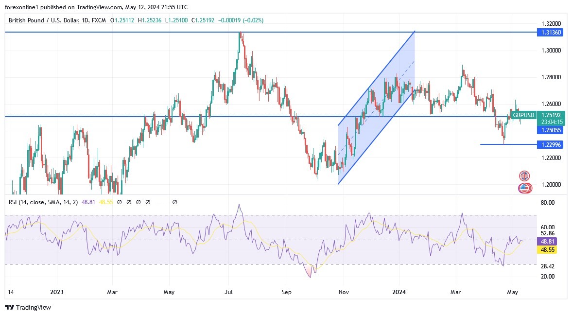 GBP/USD Analysis Today 13/5: Stable Narrow Ranges - graph GBP/USD Analysis Today 13/5: Stable Narrow Ranges - graph