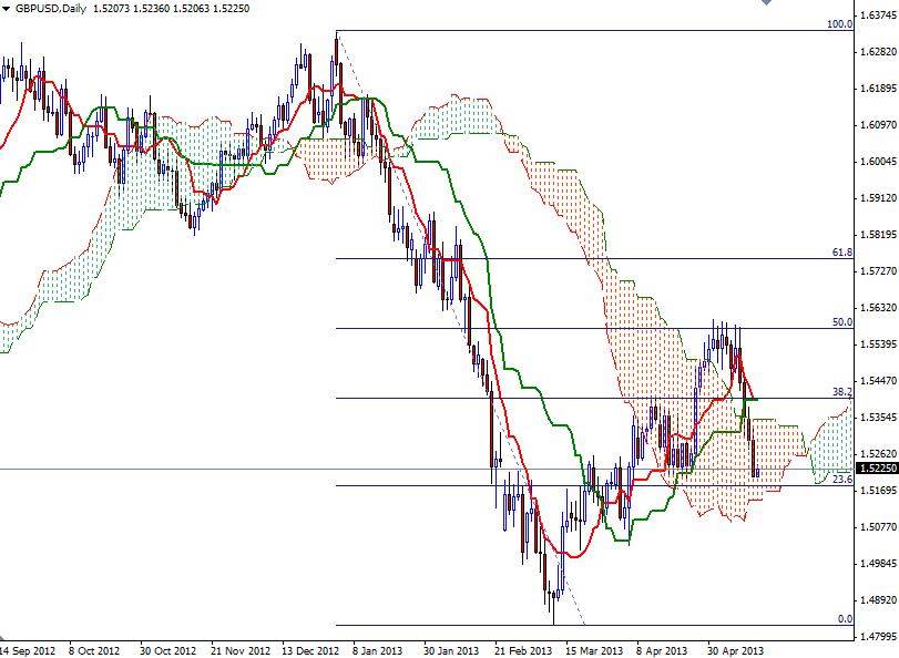  GBP/USD Günlük Grafik - 15 Mayıs 2013