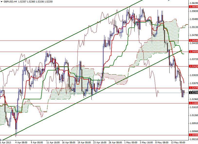  GBP/USD 4 Saatlik Grafik - 15 Mayıs 2013